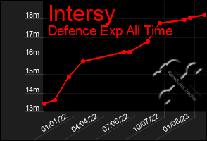 Total Graph of Intersy