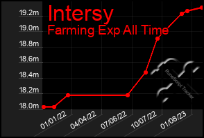 Total Graph of Intersy