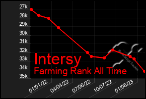 Total Graph of Intersy