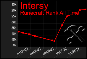 Total Graph of Intersy