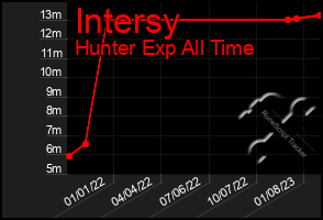 Total Graph of Intersy