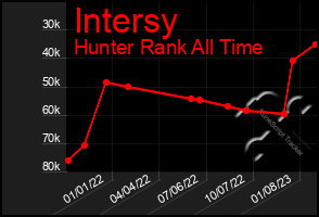 Total Graph of Intersy