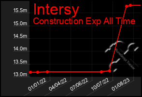 Total Graph of Intersy