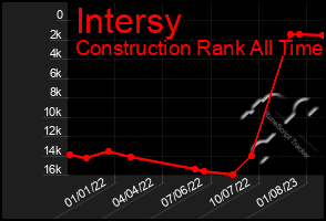 Total Graph of Intersy