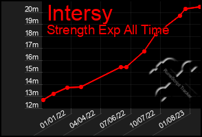 Total Graph of Intersy