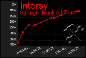 Total Graph of Intersy