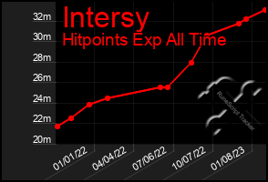 Total Graph of Intersy