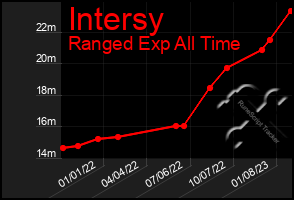 Total Graph of Intersy