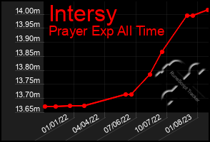 Total Graph of Intersy