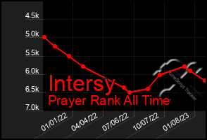 Total Graph of Intersy