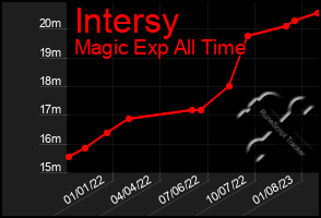 Total Graph of Intersy