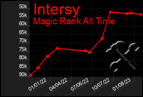 Total Graph of Intersy