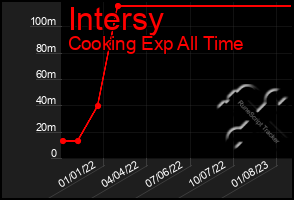 Total Graph of Intersy