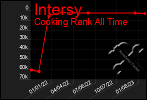 Total Graph of Intersy