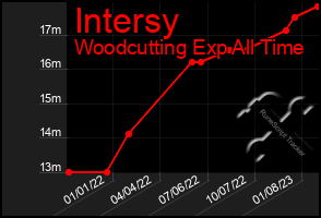 Total Graph of Intersy