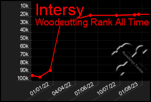 Total Graph of Intersy