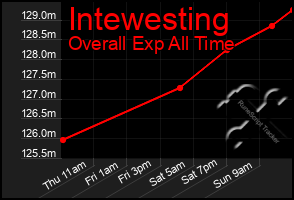 Total Graph of Intewesting