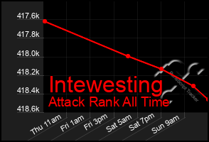 Total Graph of Intewesting