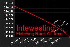 Total Graph of Intewesting