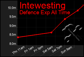 Total Graph of Intewesting