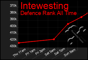 Total Graph of Intewesting