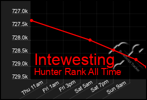 Total Graph of Intewesting