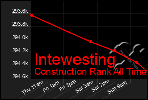 Total Graph of Intewesting