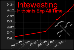 Total Graph of Intewesting