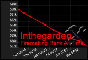 Total Graph of Inthegarden