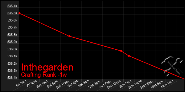 Last 7 Days Graph of Inthegarden