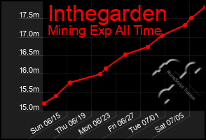Total Graph of Inthegarden