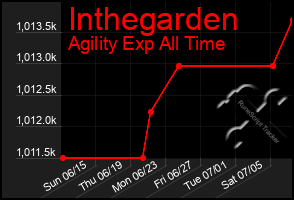 Total Graph of Inthegarden