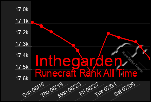 Total Graph of Inthegarden