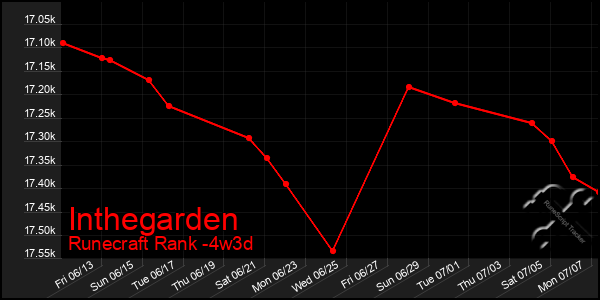 Last 31 Days Graph of Inthegarden