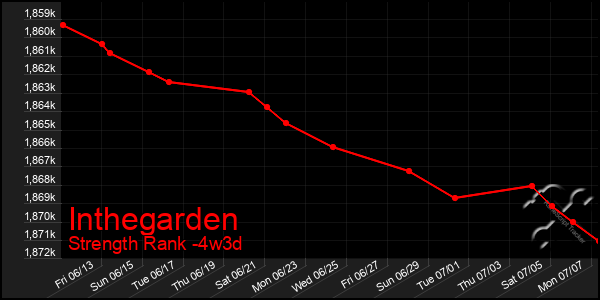 Last 31 Days Graph of Inthegarden