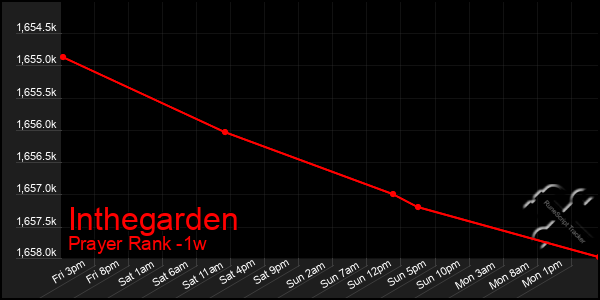 Last 7 Days Graph of Inthegarden