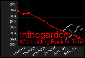 Total Graph of Inthegarden