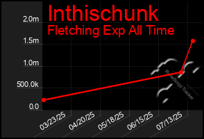 Total Graph of Inthischunk