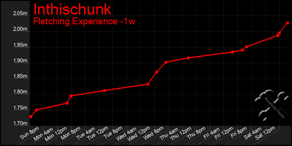 Last 7 Days Graph of Inthischunk