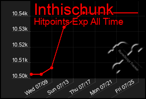 Total Graph of Inthischunk