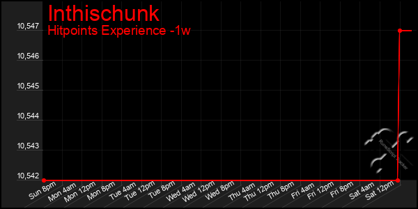Last 7 Days Graph of Inthischunk