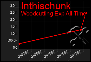 Total Graph of Inthischunk