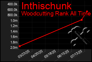 Total Graph of Inthischunk