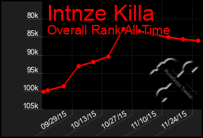 Total Graph of Intnze Killa