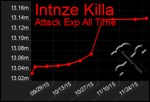 Total Graph of Intnze Killa