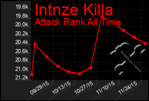 Total Graph of Intnze Killa