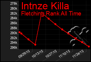 Total Graph of Intnze Killa