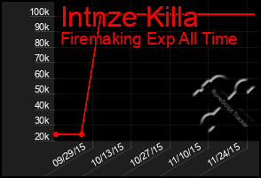 Total Graph of Intnze Killa