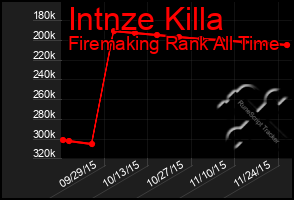 Total Graph of Intnze Killa