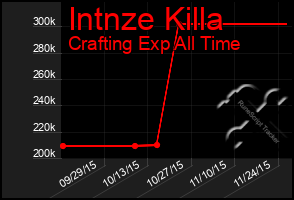 Total Graph of Intnze Killa